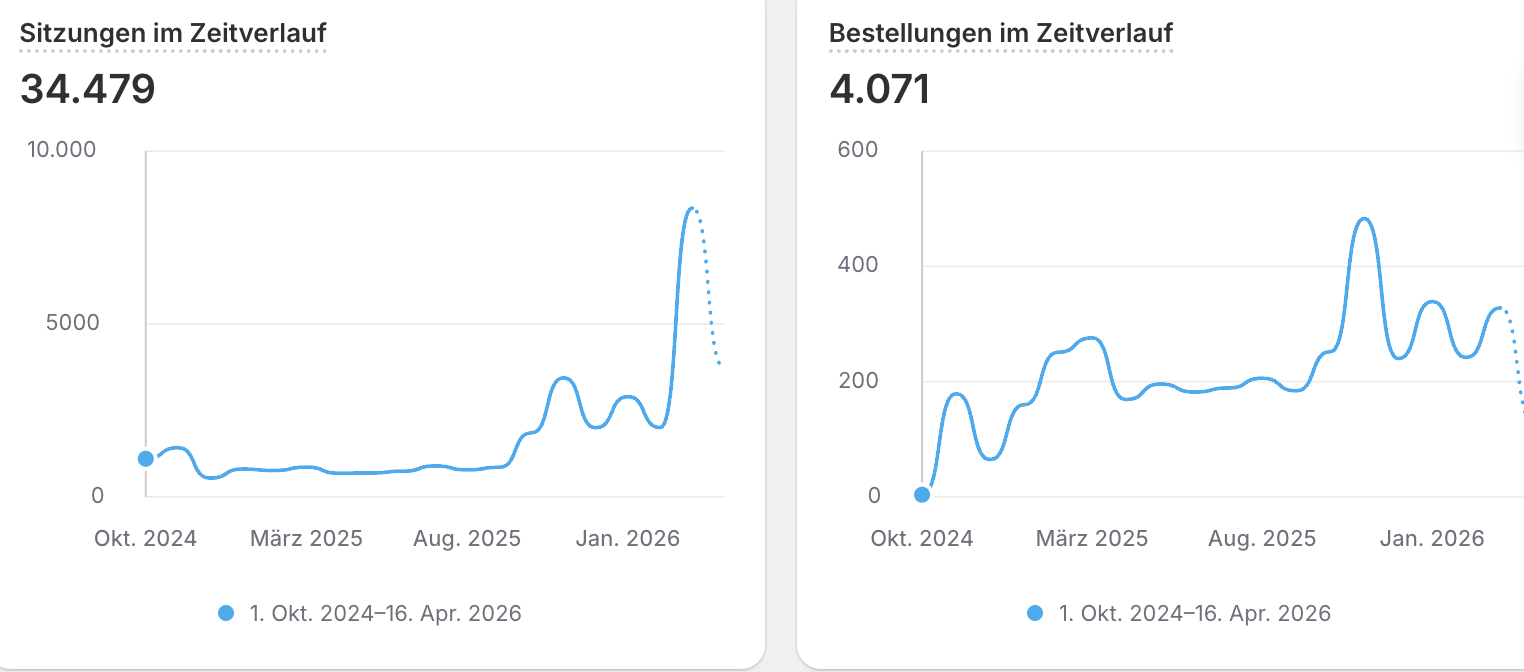 Shopify Gesamtentwicklung Oktober 2024 bis April 2026